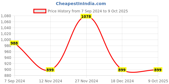tatacliq.com Code by Lifestyle White Printed Shirt code by lifestyle Price History Graph from 7 Sep 2024 to 9 Oct 2025