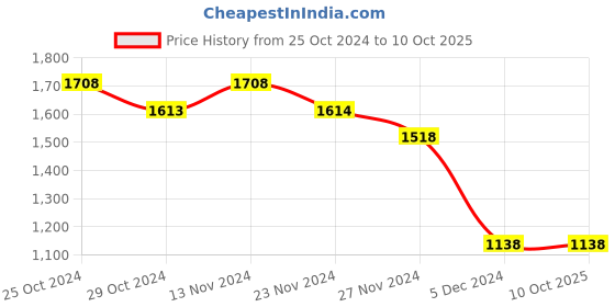 tatacliq.com Code by Lifestyle White Printed Shirt code by lifestyle Price History Graph from 25 Oct 2024 to 10 Oct 2025