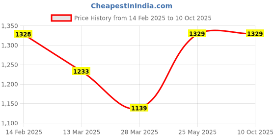 tatacliq.com Code by Lifestyle White Printed Shirt code by lifestyle Price History Graph from 14 Feb 2025 to 9 Oct 2025