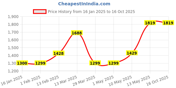tatacliq.com Code by Lifestyle White Printed Shrug code by lifestyle Price History Graph from 16 Jan 2025 to 15 Oct 2025