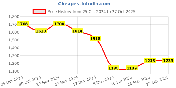 tatacliq.com Code by Lifestyle White Printed Top code by lifestyle Price History Graph from 25 Oct 2024 to 26 Oct 2025