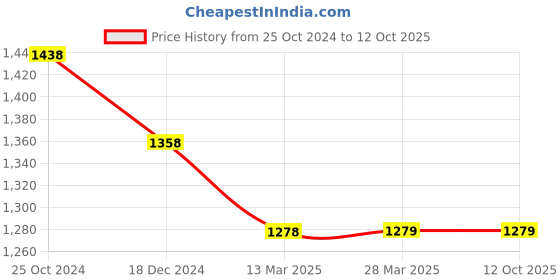 tatacliq.com Code by Lifestyle White Printed Top code by lifestyle Price History Graph from 25 Oct 2024 to 12 Oct 2025
