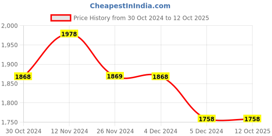 tatacliq.com Code by Lifestyle White Printed Top code by lifestyle Price History Graph from 30 Oct 2024 to 11 Oct 2025
