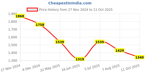 tatacliq.com Code by Lifestyle White Printed Top code by lifestyle Price History Graph from 27 Nov 2024 to 11 Oct 2025