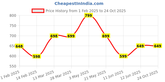 tatacliq.com Code by Lifestyle White Printed Top code by lifestyle Price History Graph from 1 Feb 2025 to 23 Oct 2025