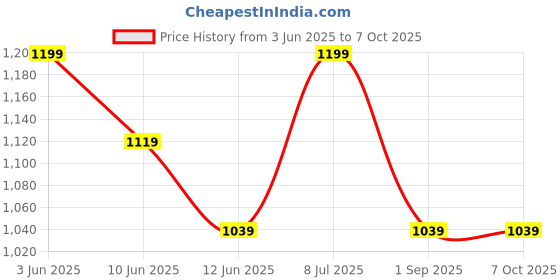tatacliq.com Code By Lifestyle White Regular Fit Blazer code by lifestyle Price History Graph from 3 Jun 2025 to 7 Oct 2025