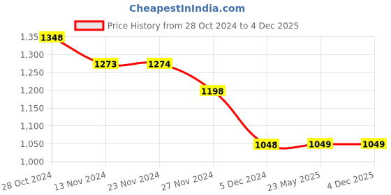 tatacliq.com Code By Lifestyle White Regular Fit Checks Shirt code by lifestyle Price History Graph from 28 Oct 2024 to 4 Dec 2025