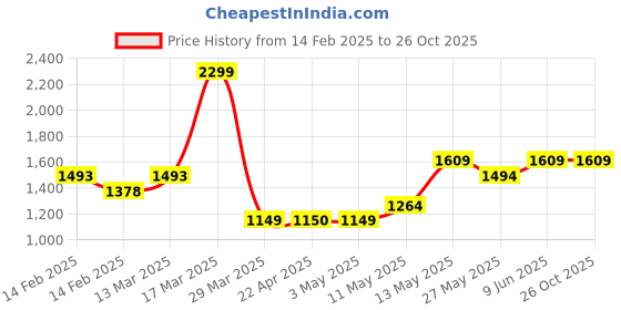 tatacliq.com Code By Lifestyle White Regular Fit Checks Shirt code by lifestyle Price History Graph from 14 Feb 2025 to 26 Oct 2025