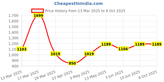 tatacliq.com Code By Lifestyle White Regular Fit Checks Shirt code by lifestyle Price History Graph from 13 Mar 2025 to 9 Oct 2025
