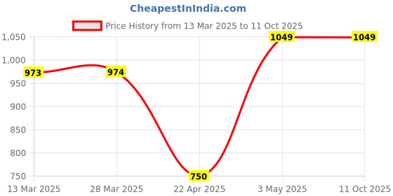 tatacliq.com Code By Lifestyle White Regular Fit Checks Shirt code by lifestyle Price History Graph from 13 Mar 2025 to 10 Oct 2025