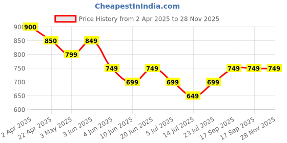tatacliq.com Code By Lifestyle White Regular Fit Checks Shirt code by lifestyle Price History Graph from 2 Apr 2025 to 28 Nov 2025