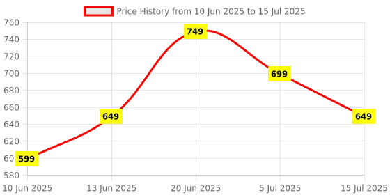 tatacliq.com Code By Lifestyle White Regular Fit Checks Shirt code by lifestyle Price History Graph from 10 Jun 2025 to 15 Jul 2025