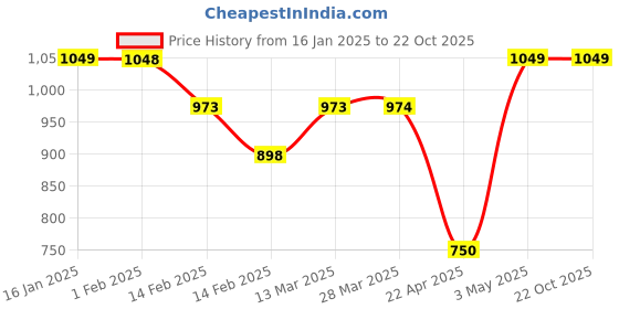 tatacliq.com Code By Lifestyle White Regular Fit Embroidered Shirt code by lifestyle Price History Graph from 16 Jan 2025 to 21 Oct 2025