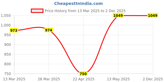 tatacliq.com Code By Lifestyle White Regular Fit Embroidered Shirt code by lifestyle Price History Graph from 13 Mar 2025 to 2 Dec 2025