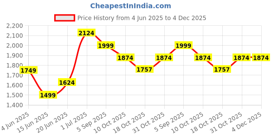 tatacliq.com Code by Lifestyle White Regular Fit Linen Shirt code by lifestyle Price History Graph from 4 Jun 2025 to 3 Dec 2025