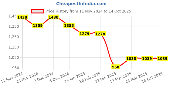 tatacliq.com Code by Lifestyle White Regular Fit Mid Rise Pants code by lifestyle Price History Graph from 11 Nov 2024 to 14 Oct 2025