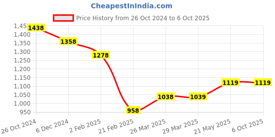 tatacliq.com Code by Lifestyle White Regular Fit Mid Rise Pants code by lifestyle Price History Graph from 26 Oct 2024 to 6 Oct 2025