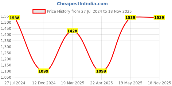 tatacliq.com Code by Lifestyle White Regular Fit Mid Rise Trousers code by lifestyle Price History Graph from 27 Jul 2024 to 17 Nov 2025