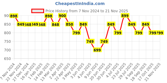 tatacliq.com Code by Lifestyle White Regular Fit Polo T-Shirt code by lifestyle Price History Graph from 7 Nov 2024 to 20 Nov 2025