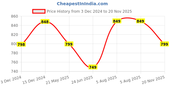 tatacliq.com Code by Lifestyle White Regular Fit Polo T-Shirt code by lifestyle Price History Graph from 3 Dec 2024 to 20 Nov 2025