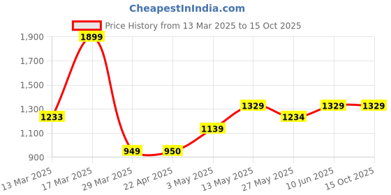 tatacliq.com Code By Lifestyle White Regular Fit Polo T-Shirt code by lifestyle Price History Graph from 13 Mar 2025 to 14 Oct 2025