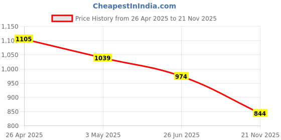 tatacliq.com Code By Lifestyle White Regular Fit Polo T-Shirt code by lifestyle Price History Graph from 26 Apr 2025 to 21 Nov 2025