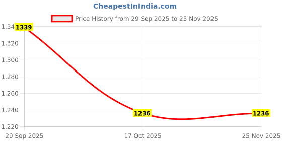 tatacliq.com Code By Lifestyle White Regular Fit Printed Dress code by lifestyle Price History Graph from 29 Sep 2025 to 25 Nov 2025