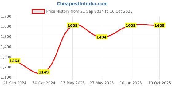 tatacliq.com Code by Lifestyle White Regular Fit Printed Shirt code by lifestyle Price History Graph from 21 Sep 2024 to 9 Oct 2025