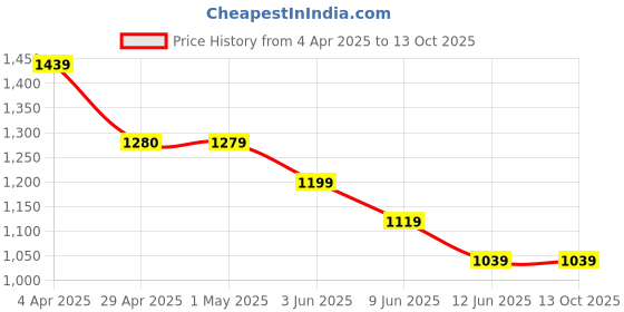 tatacliq.com Code By Lifestyle White Regular Fit Printed Shirt code by lifestyle Price History Graph from 4 Apr 2025 to 13 Oct 2025