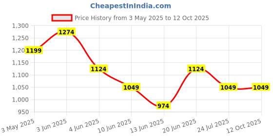 tatacliq.com Code By Lifestyle White Regular Fit Printed Shirt code by lifestyle Price History Graph from 3 May 2025 to 12 Oct 2025