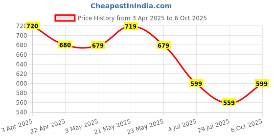 tatacliq.com Code By Lifestyle White Regular Fit Printed T-Shirt code by lifestyle Price History Graph from 3 Apr 2025 to 6 Oct 2025