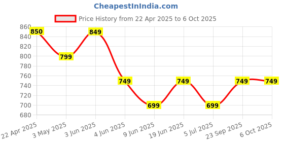 tatacliq.com Code By Lifestyle White Regular Fit Printed T-Shirt code by lifestyle Price History Graph from 22 Apr 2025 to 5 Oct 2025