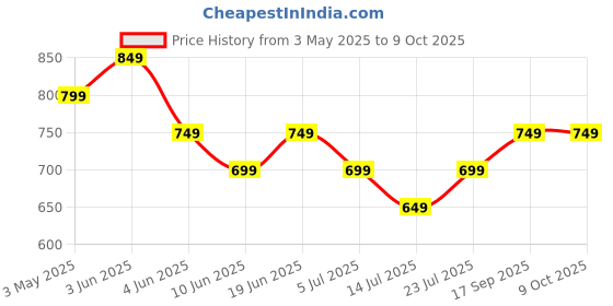 tatacliq.com Code By Lifestyle White Regular Fit Printed T-Shirt code by lifestyle Price History Graph from 3 May 2025 to 8 Oct 2025