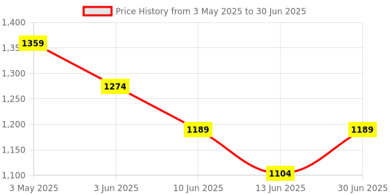 tatacliq.com Code By Lifestyle White Regular Fit Printed Top code by lifestyle Price History Graph from 3 May 2025 to 30 Jun 2025