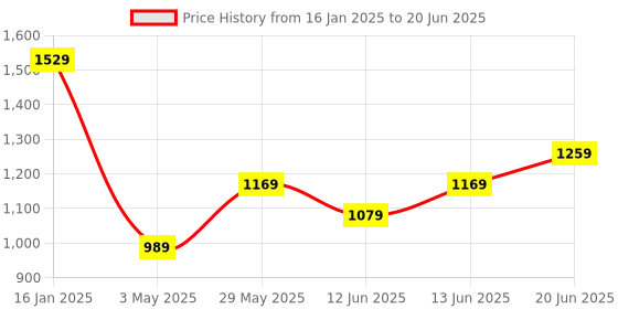 tatacliq.com Code by Lifestyle White Regular Fit Pullover code by lifestyle Price History Graph from 16 Jan 2025 to 20 Jun 2025