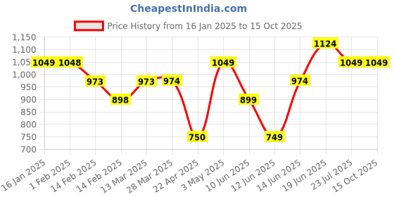 tatacliq.com Code By Lifestyle White Regular Fit Self Pattern Shirt code by lifestyle Price History Graph from 16 Jan 2025 to 15 Oct 2025
