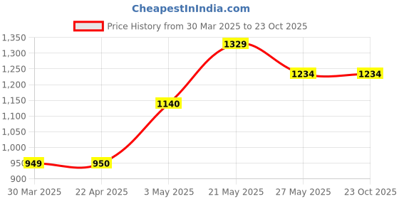 tatacliq.com Code By Lifestyle White Regular Fit Self Pattern Sweatshirt code by lifestyle Price History Graph from 30 Mar 2025 to 22 Oct 2025