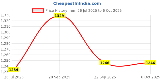 tatacliq.com Code By Lifestyle White Regular Fit Self Pattern Sweatshirt code by lifestyle Price History Graph from 26 Jul 2025 to 5 Oct 2025