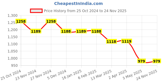 tatacliq.com Code by Lifestyle White Regular Fit Shirt code by lifestyle Price History Graph from 25 Oct 2024 to 23 Nov 2025