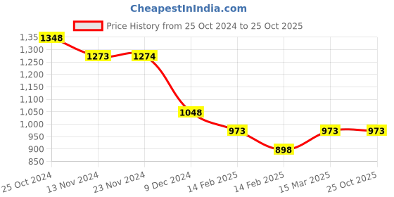 tatacliq.com Code By Lifestyle White Regular Fit Shirt code by lifestyle Price History Graph from 25 Oct 2024 to 25 Oct 2025