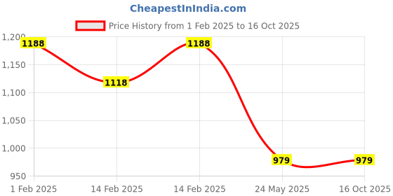 tatacliq.com Code by Lifestyle White Regular Fit Shirt code by lifestyle Price History Graph from 1 Feb 2025 to 16 Oct 2025