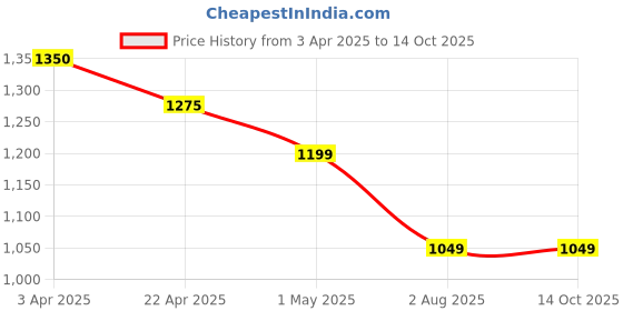 tatacliq.com Code By Lifestyle White Regular Fit Shirt code by lifestyle Price History Graph from 3 Apr 2025 to 13 Oct 2025