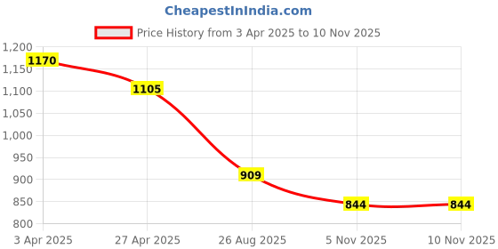 tatacliq.com Code By Lifestyle White Regular Fit Shirt code by lifestyle Price History Graph from 3 Apr 2025 to 8 Nov 2025