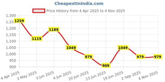 tatacliq.com Code By Lifestyle White Regular Fit Shirt code by lifestyle Price History Graph from 4 Apr 2025 to 2 Nov 2025