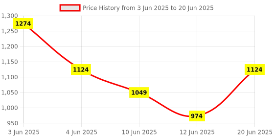 tatacliq.com Code By Lifestyle White Regular Fit Shirt code by lifestyle Price History Graph from 3 Jun 2025 to 20 Jun 2025