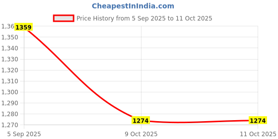 tatacliq.com Code By Lifestyle White Regular Fit Shirt code by lifestyle Price History Graph from 5 Sep 2025 to 10 Oct 2025