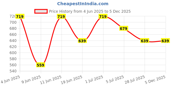 tatacliq.com Code By Lifestyle White Regular Fit Shirts code by lifestyle Price History Graph from 4 Jun 2025 to 5 Dec 2025
