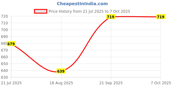 tatacliq.com Code By Lifestyle White Regular Fit Shirts code by lifestyle Price History Graph from 21 Jul 2025 to 7 Oct 2025