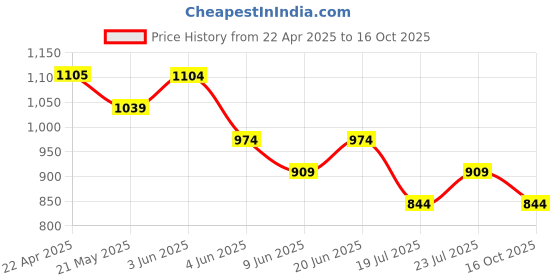 tatacliq.com Code By Lifestyle White Regular Fit Shorts code by lifestyle Price History Graph from 22 Apr 2025 to 16 Oct 2025