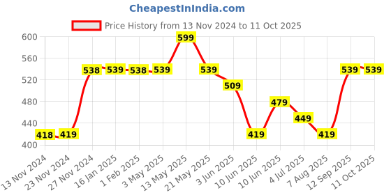 tatacliq.com Code by Lifestyle White Regular Fit Shrug code by lifestyle Price History Graph from 13 Nov 2024 to 10 Oct 2025
